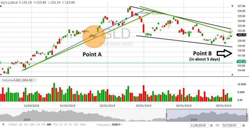 GLD spdr gold trust