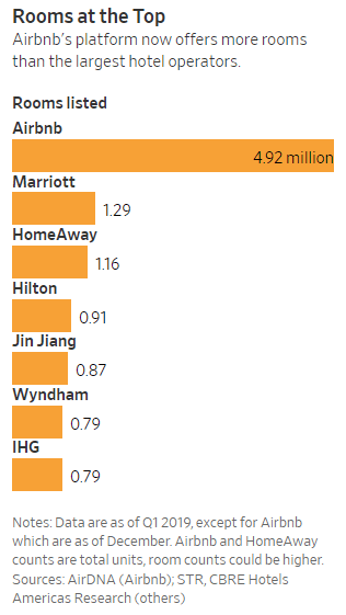 Airbnb rooms success chart 2019