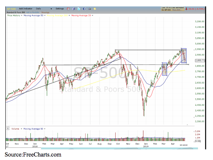 s&p 500 chart 2019