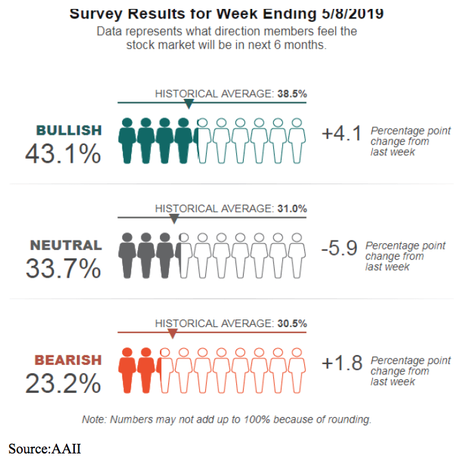 Survey results stock market thoughts 2019