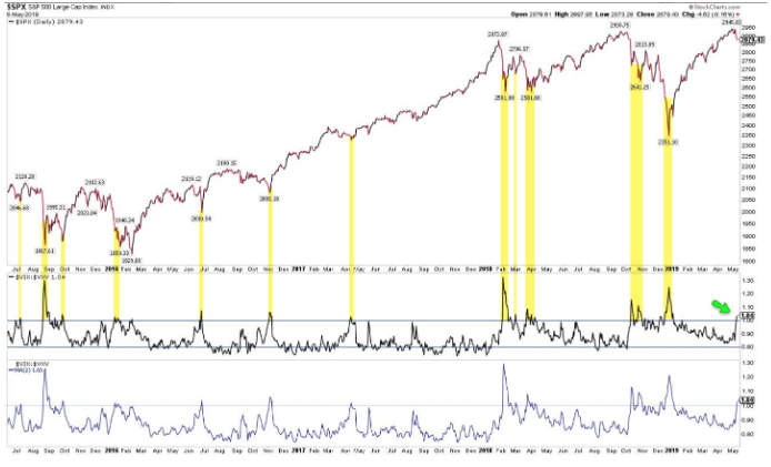 s&p 50 spx chart may 2019