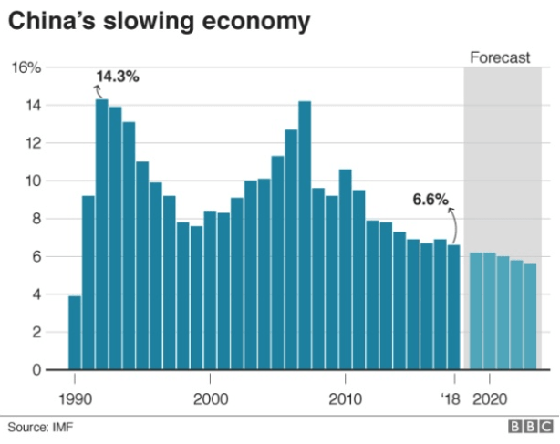 china slow economy chart