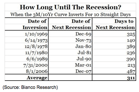 how long until recession historic chart