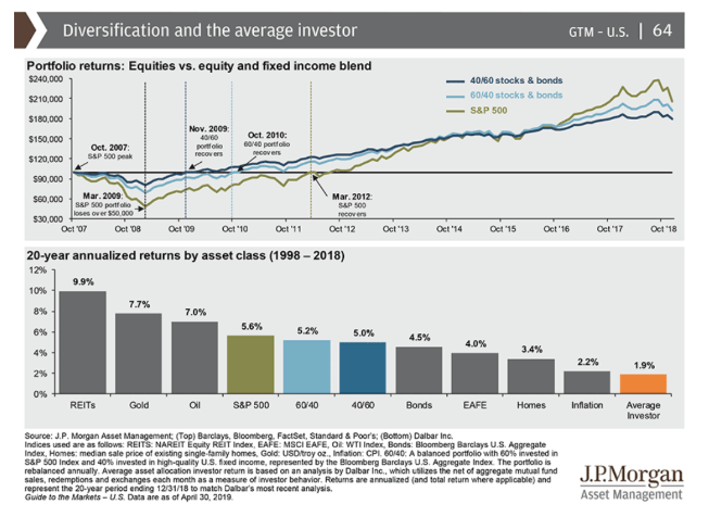 diversification and average investor chart