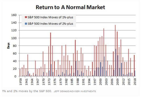 return normal market 1958 - 2018