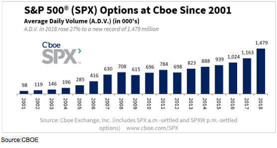s&p 500 spx options at cboe since 2001