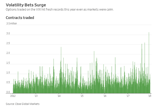 volatility bets surge 2012 to 2018