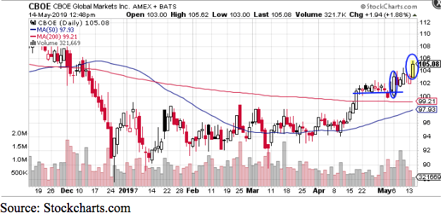 cboe global markets inc