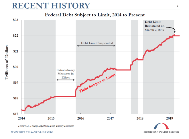 federal debt history 2014 to 2019