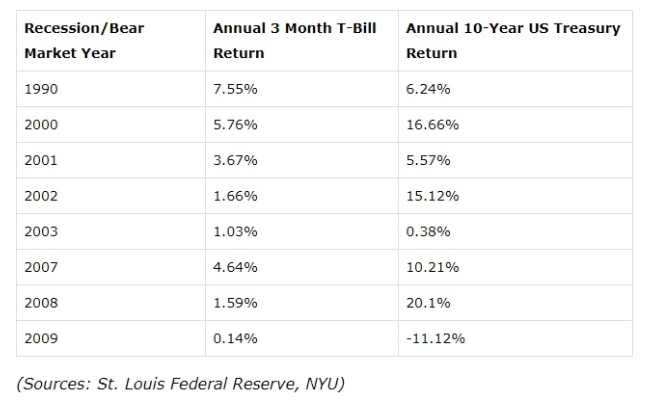 recession bear market 1900 to 2009