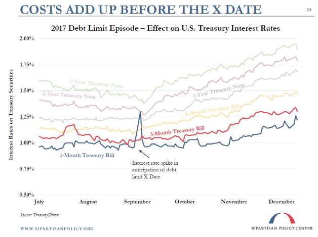 2017 debt limit effect on us treasury