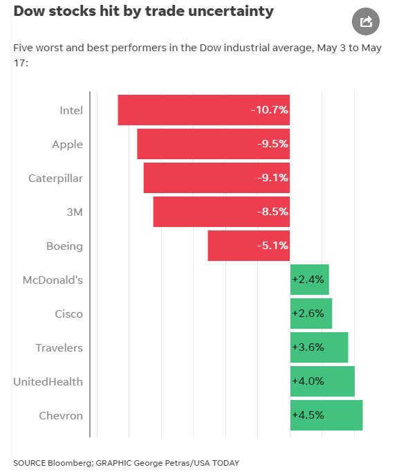 dow stocks uncertainty chart 2019