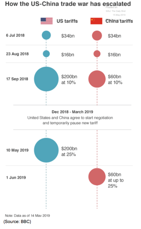 us china trade war prices 2019