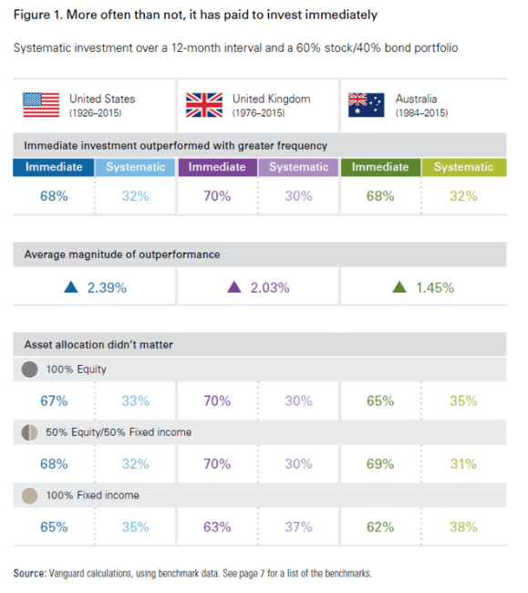 annual investment allocation us uk australia