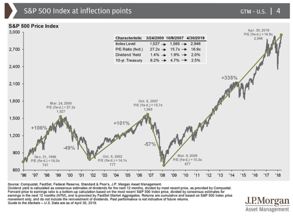 s&p 500 index inflection points