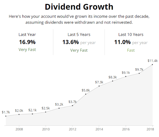 dividend growth 2008 to 2018