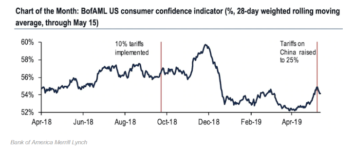 bofaml us consumer confidence