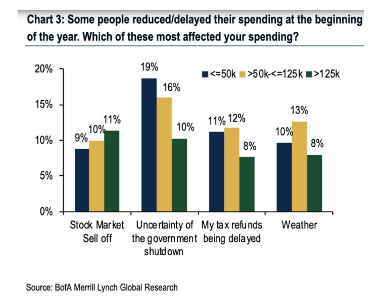 stock market spending habits chart