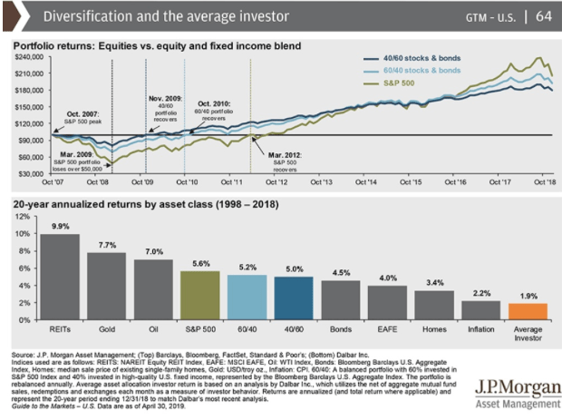 average investor diversification 2019