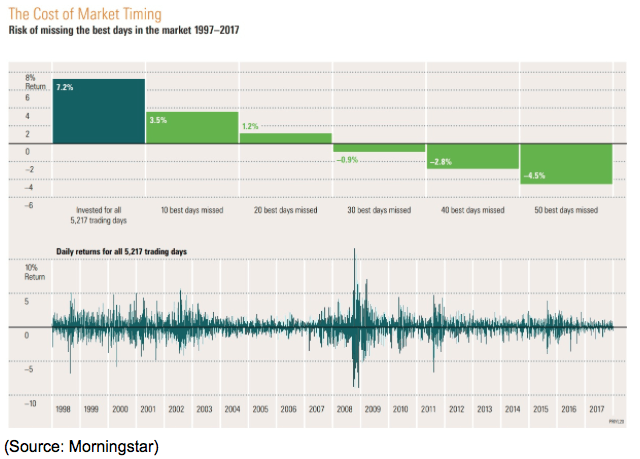 cost of marketing timing chart 2019