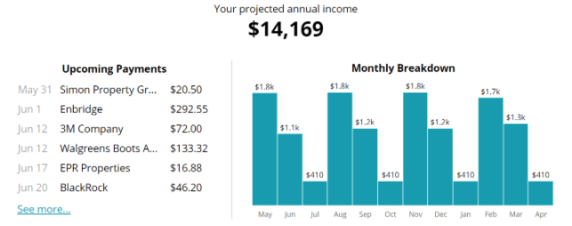 projected monthly income may thru April 2019