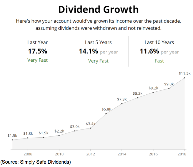 dividend growth chart income 2019