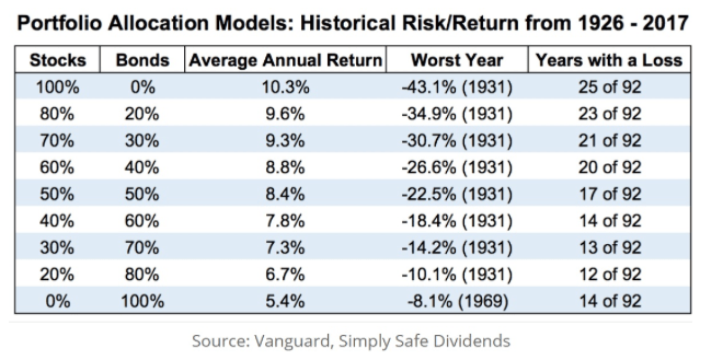 portfolio allocation historical risk return 1926 2017