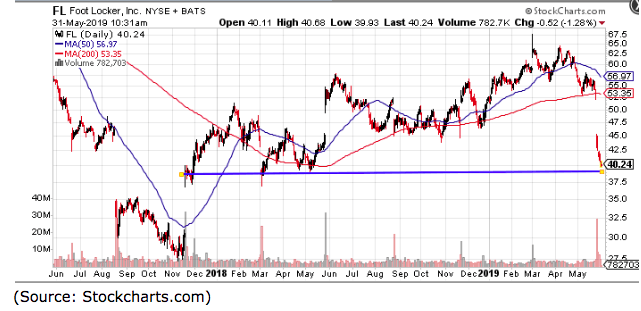 foot locker stock activity 2019