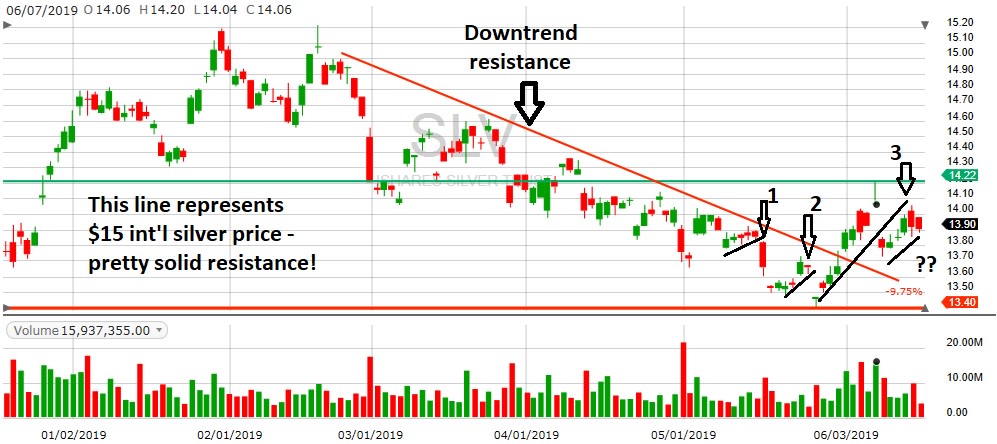 downtrend resistance chart 2019