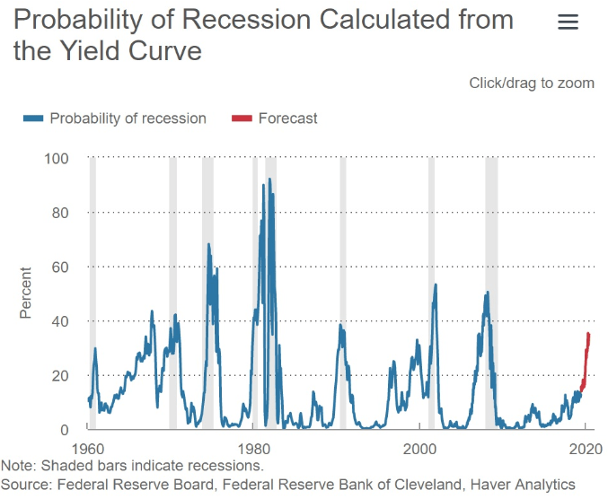 recession probability yield curve calculation 1960 to 2020