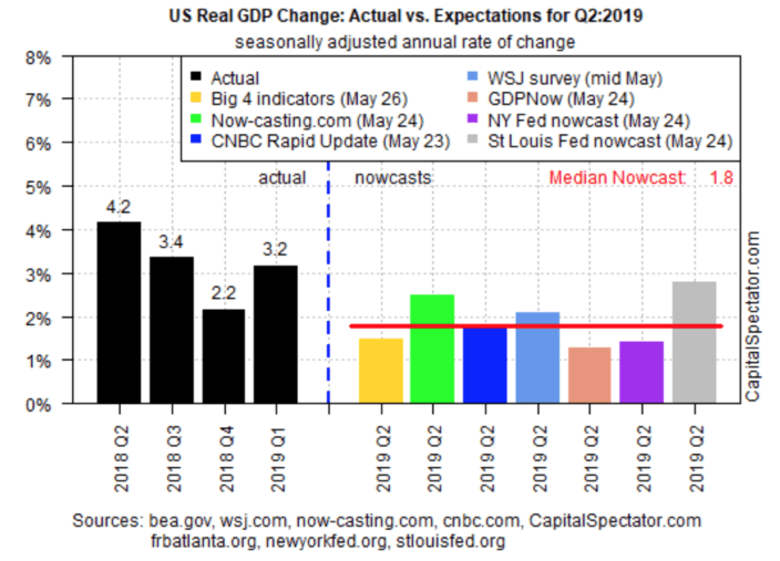 us real gdp change actual vs expectations