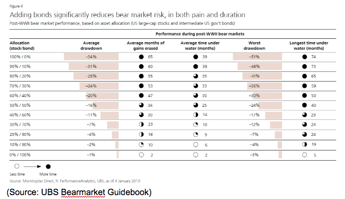 bonds to bear market risk 2019