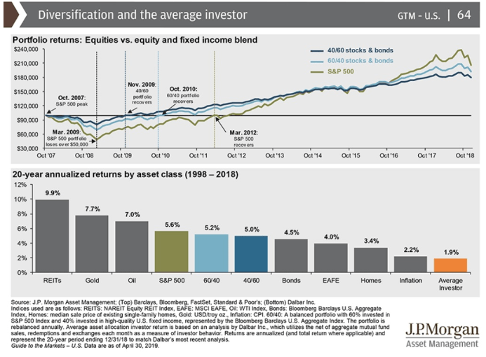 average investor diversification