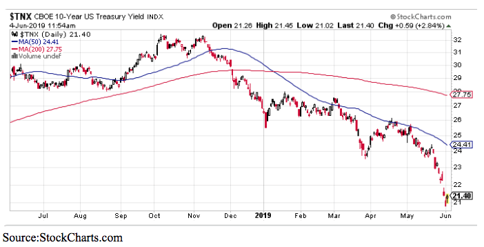 tnx cboe 2019 chart