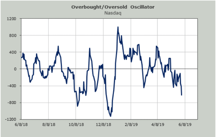 overbought oversold nasdaq