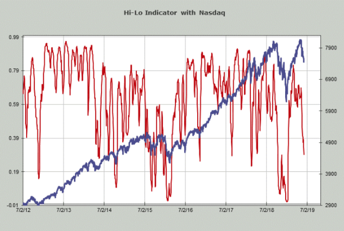 hi-lo indicator nasdaq