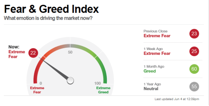 fear and greed index