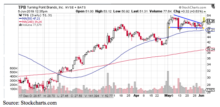 tpb turning point brands inc nyse