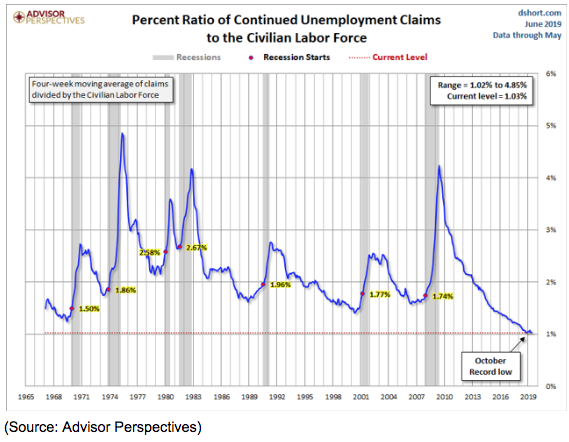 unemployment claims 1965 to 2019