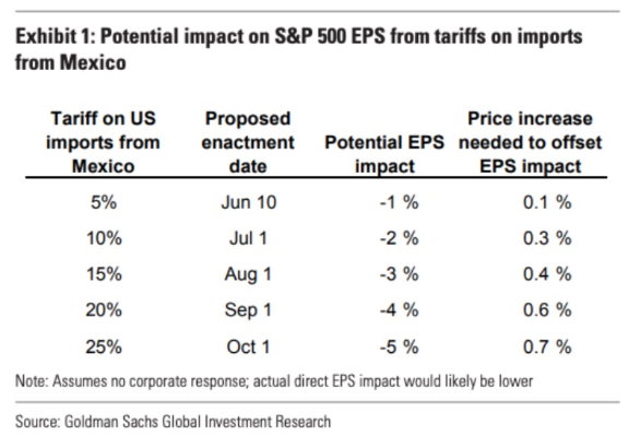 s&p 500 eps tariffs imports mexico