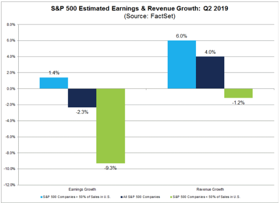 s&p 500 estimated earnings revenue growth q2 2019