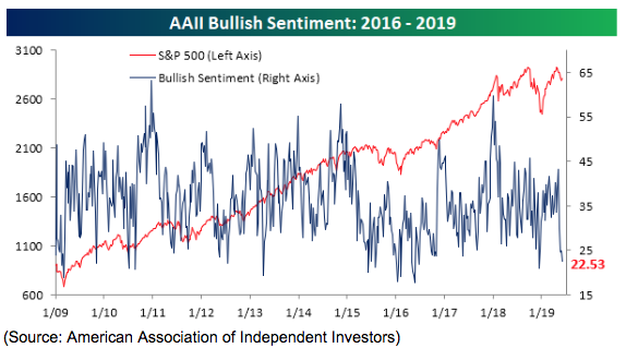 aa2 bullish sentiment 2016-2019