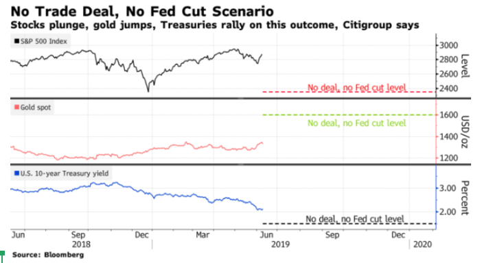 no trade deal, no fed cut scenario