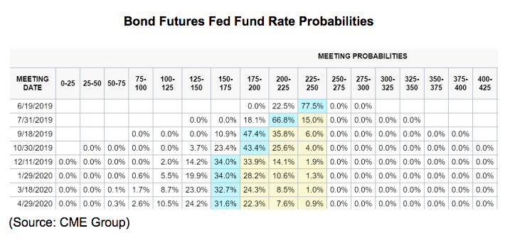 bond futures fed fund rate probabilities