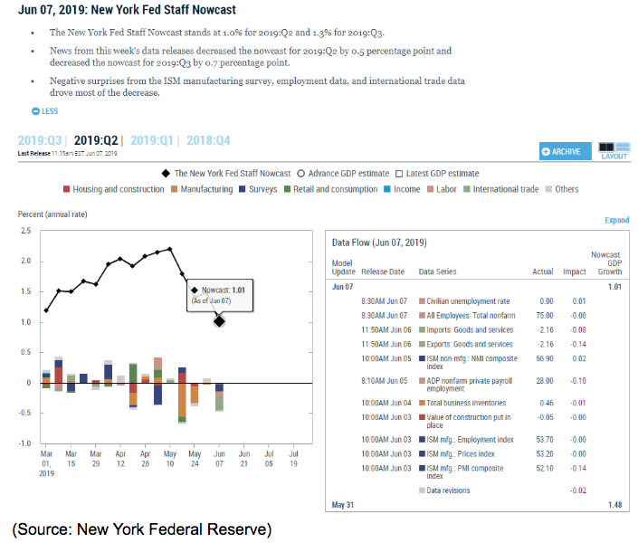 new york fed gdp growth model