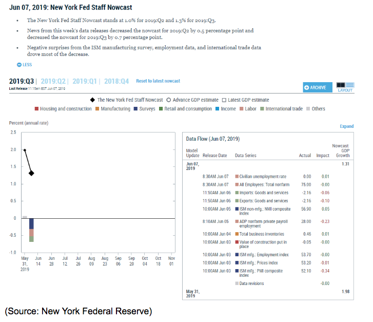 new york fed staff nowcast