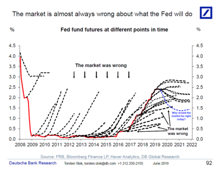 fed fund futures 2008 to 2022