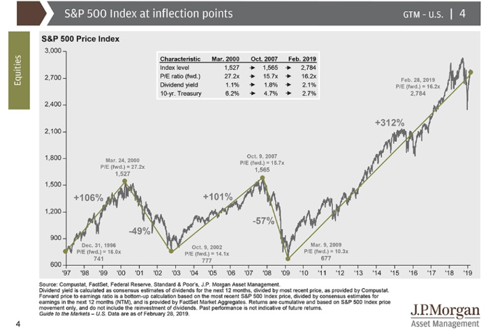 s&p 500 inflection points