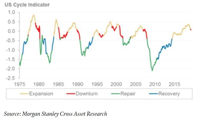 us cycle indicator 1975 to 2015