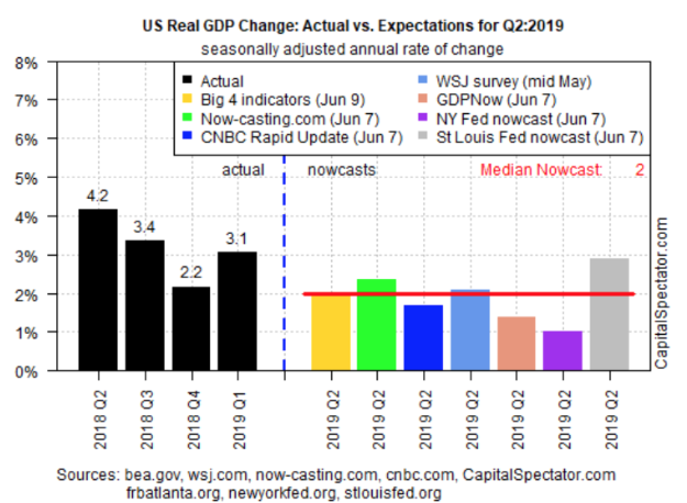 us real gdp change actual vs expectations q2